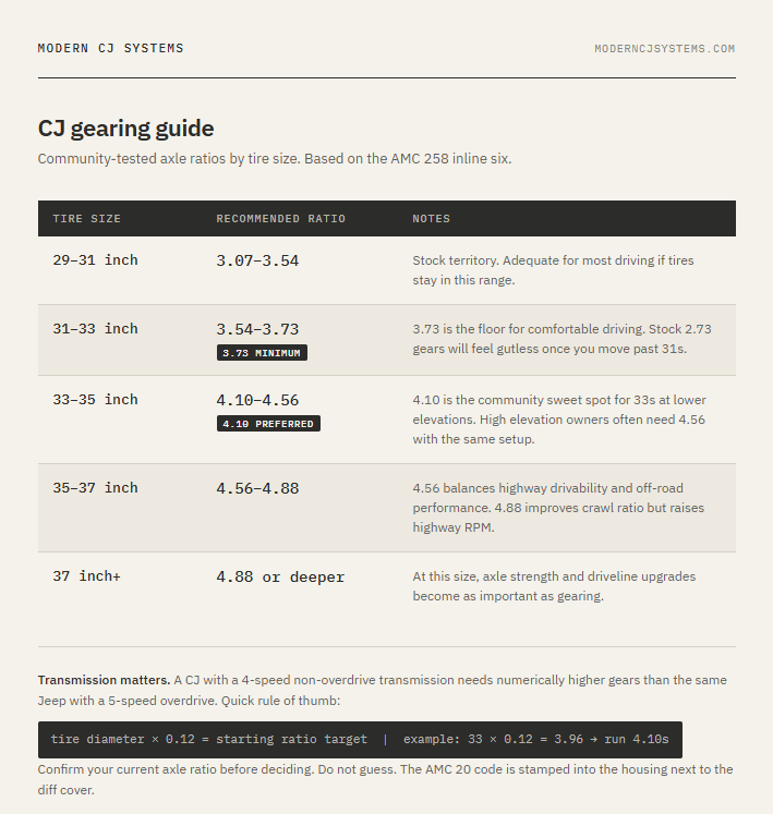 Jeep CJ gearing guide -- community-tested axle ratios by tire size